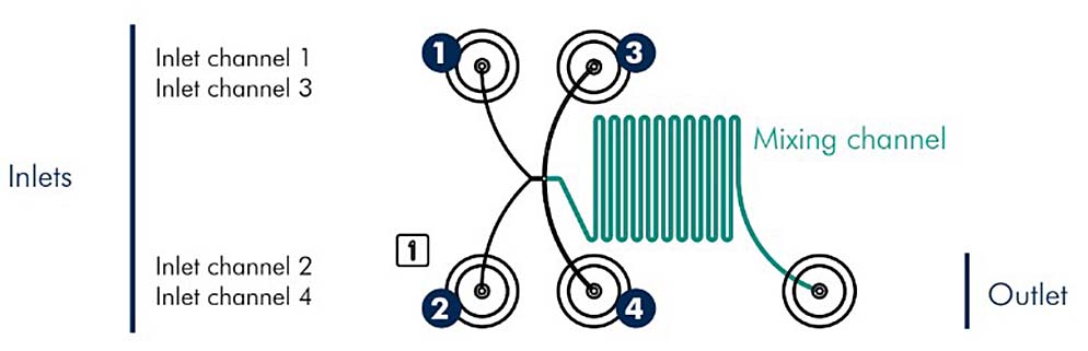 Drawing of the inlets and outlets of the passive diffusion mixing chip