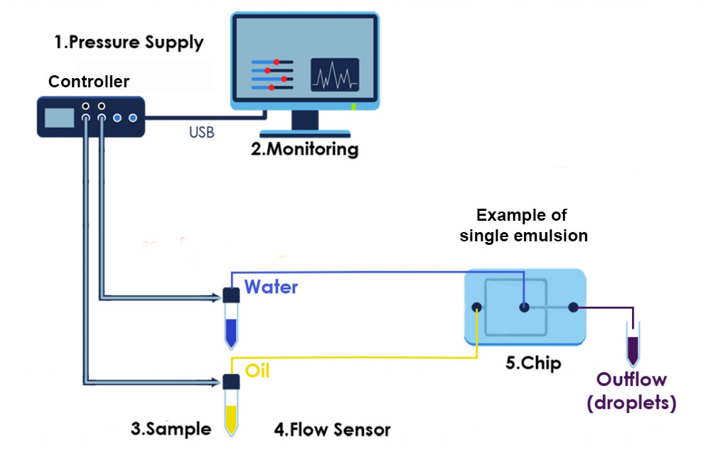 Schematic of a setup for single emulsion with a droplet generator