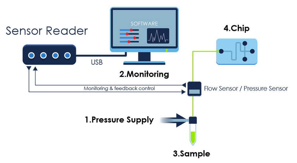 Microfluidic sensor-measurement
