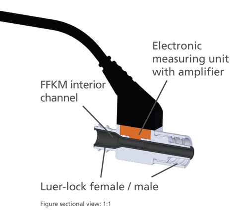 Sectional view of the MFP pressure sensor showing the different components, like the FFKM inner channel, the Luer Lock connections and the embedded electronics