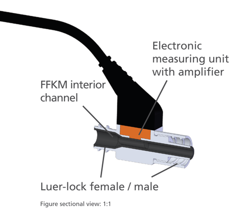 Sectional view of the MFP pressure sensor showing the different components, like the FFKM inner channel, the Luer Lock connections and the embedded electronics