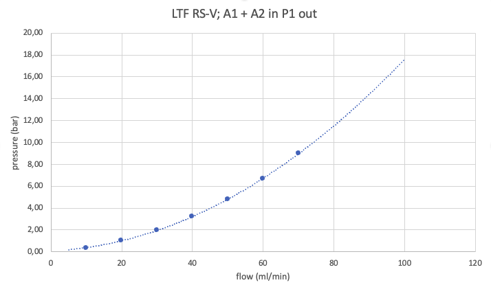 RS V Baffle Mixer Pressure vs Flow rate
