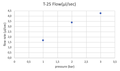 T-25 Pressure vs Flow rate Graph