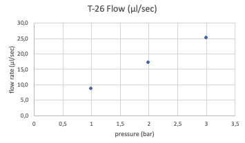 T-26 Pressure vs Flow rate Graph
