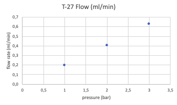 T-27 Pressure vs Flow rate Graph