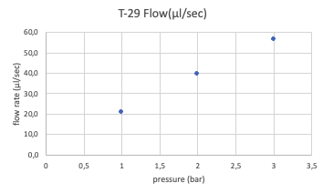 Herringbone in glass Pressure vs Flow rate Graph