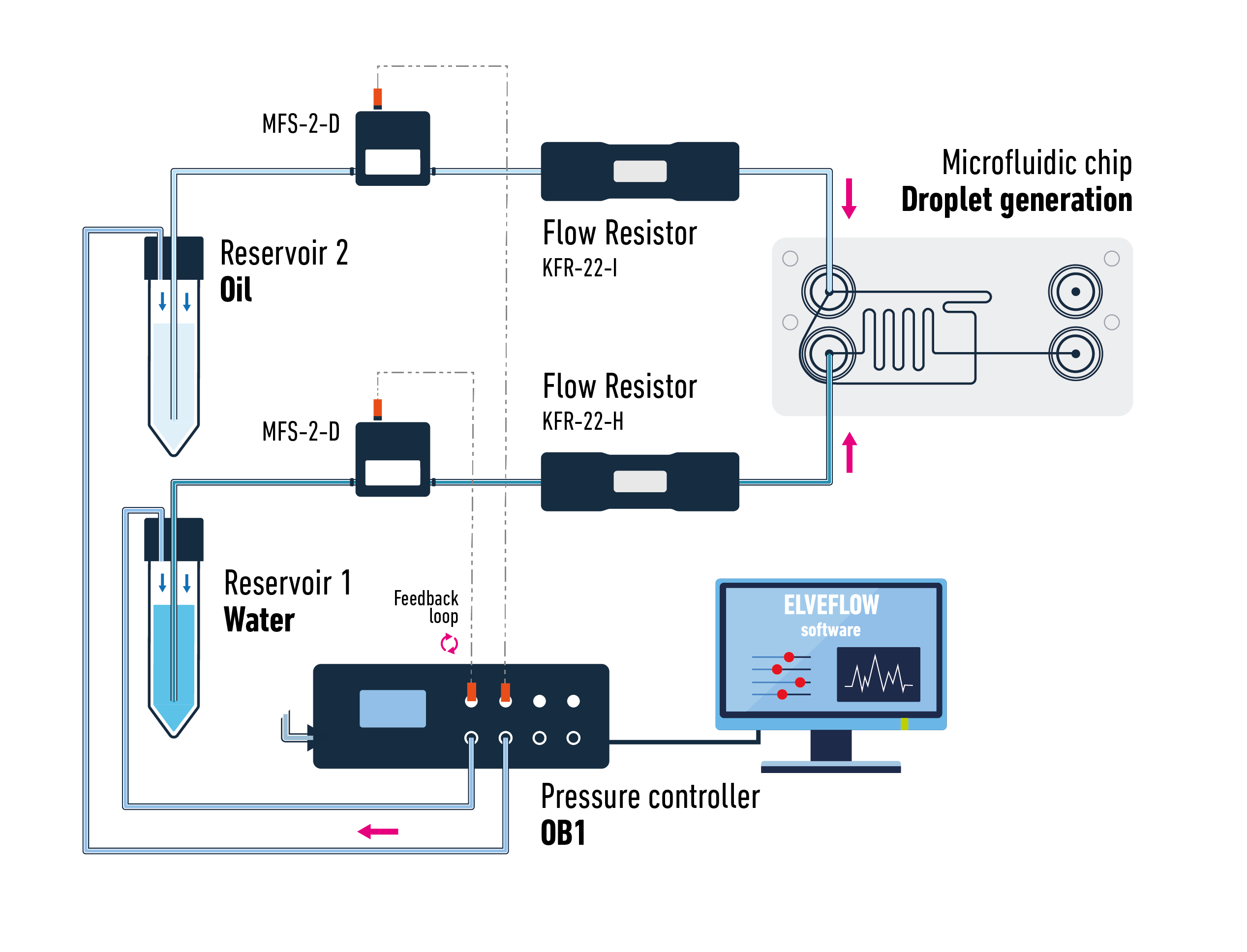 Elveflow Droplet Pack schematic