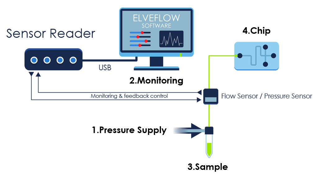 Typical setup example with a pressure controller, the Sensor reader and a pressure sensor inline with a microfluidic chip