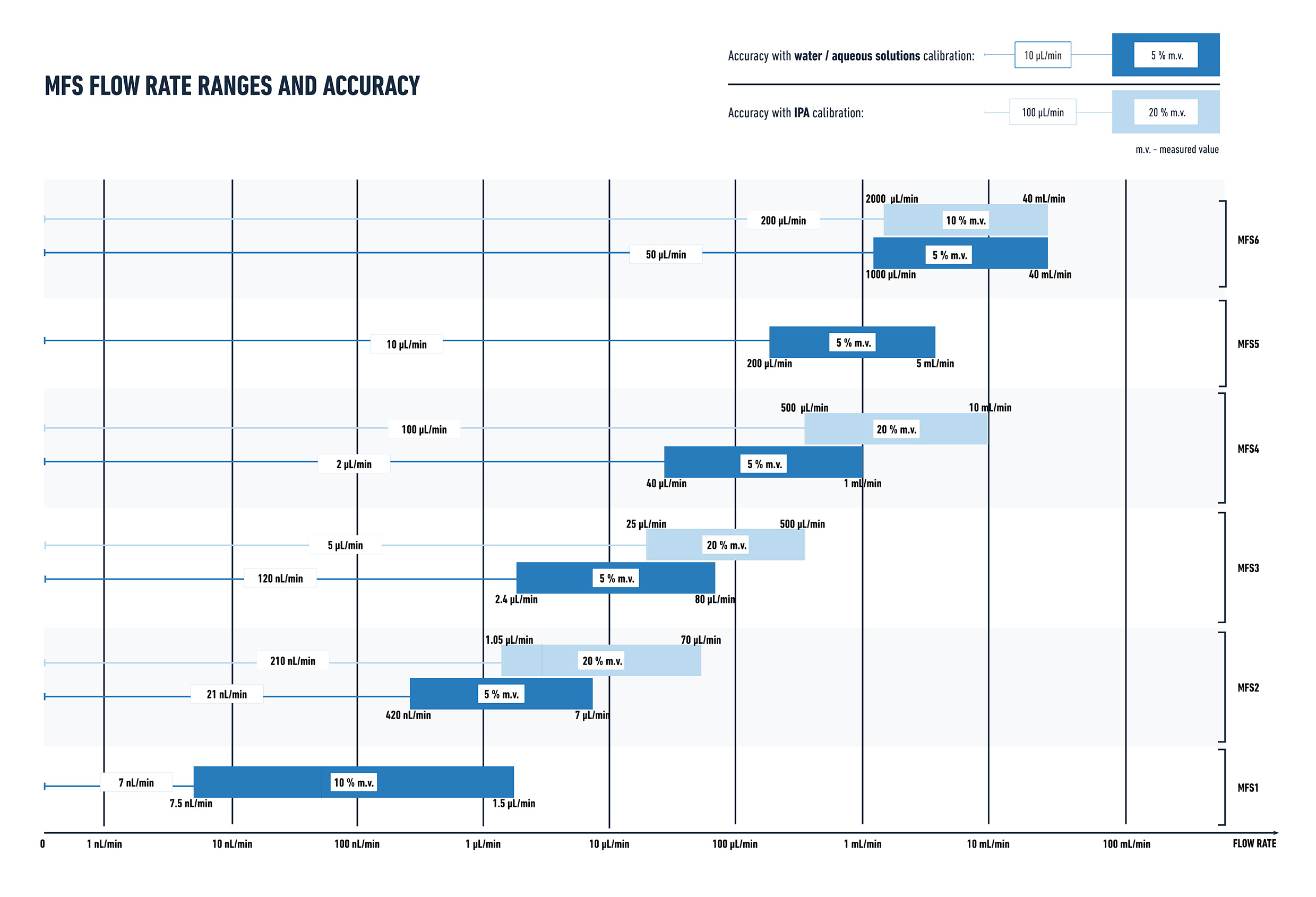 MFS and MFS+ flow rates ranges